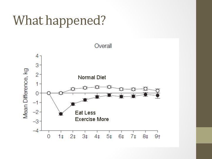 What happened? Normal Diet Eat Less Exercise More 
