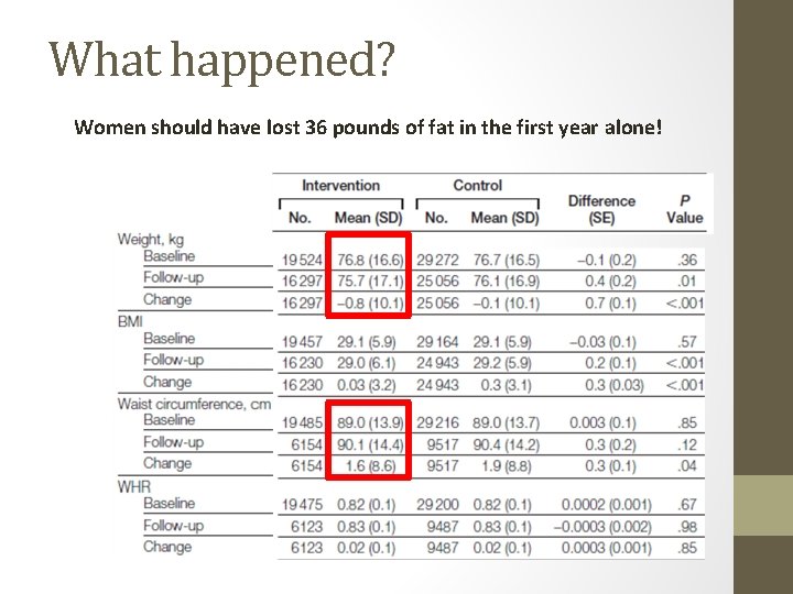 What happened? Women should have lost 36 pounds of fat in the first year