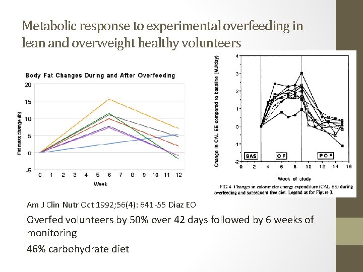 Metabolic response to experimental overfeeding in lean and overweight healthy volunteers Am J Clin