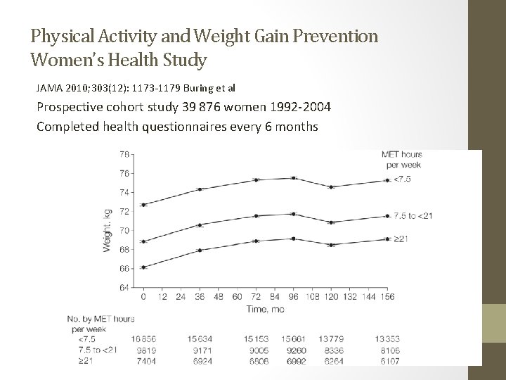 Physical Activity and Weight Gain Prevention Women’s Health Study JAMA 2010; 303(12): 1173 -1179