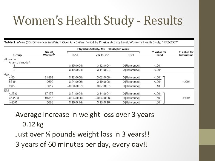 Women’s Health Study - Results Average increase in weight loss over 3 years 0.