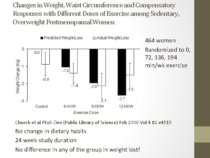 Changes in Weight, Waist Circumference and Compensatory Responses with Different Doses of Exercise among