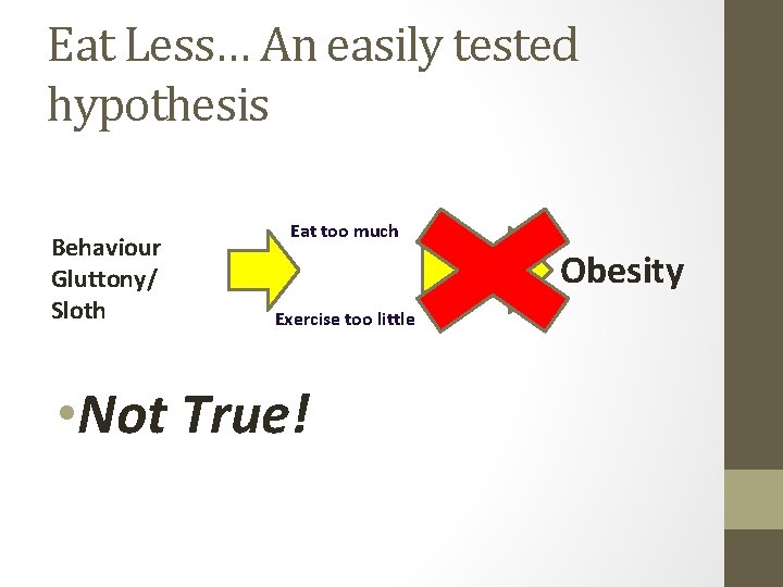 Eat Less… An easily tested hypothesis Behaviour Gluttony/ Sloth Eat too much Obesity Exercise