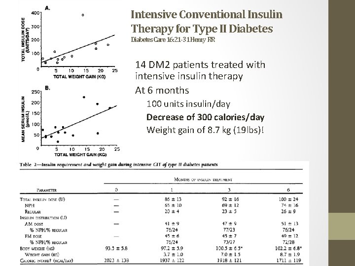 Intensive Conventional Insulin Therapy for Type II Diabetes Care 16: 21 -31 Henry RR