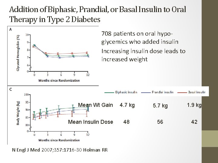 Addition of Biphasic, Prandial, or Basal Insulin to Oral Therapy in Type 2 Diabetes