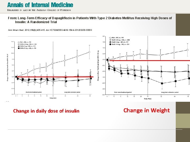 From: Long-Term Efficacy of Dapagliflozin in Patients With Type 2 Diabetes Mellitus Receiving High