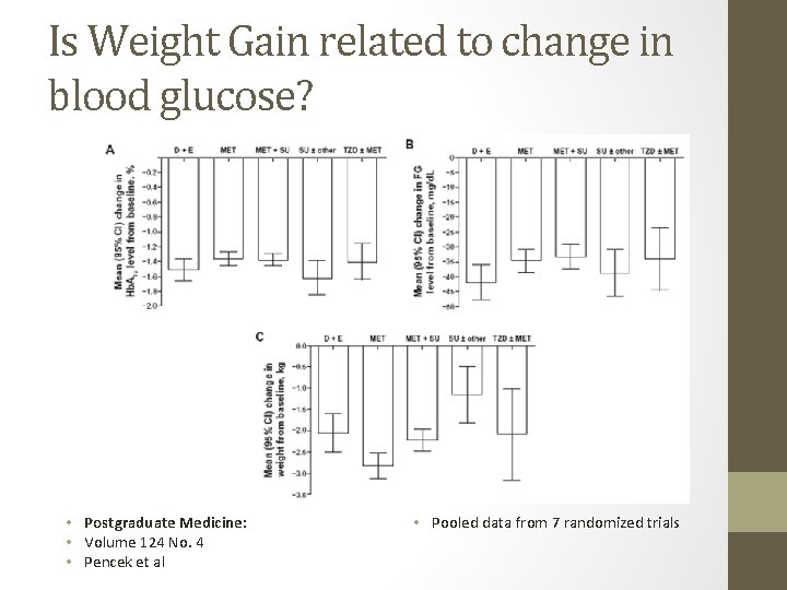 Is Weight Gain related to change in blood glucose? • Postgraduate Medicine: • Volume