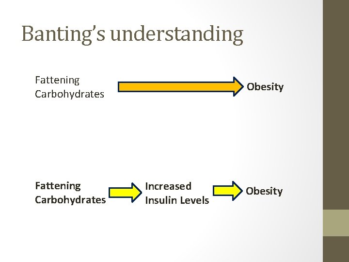 Banting’s understanding Fattening Carbohydrates Obesity Increased Insulin Levels Obesity 