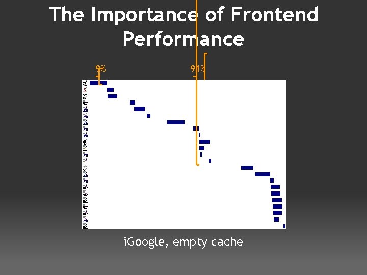 The Importance of Frontend Performance 9% 17% 91% 83% i. Google, primed cache i.