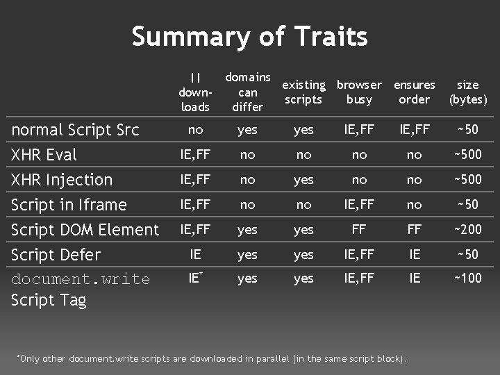 Summary of Traits || domains existing browser ensures downcan scripts busy order loads differ