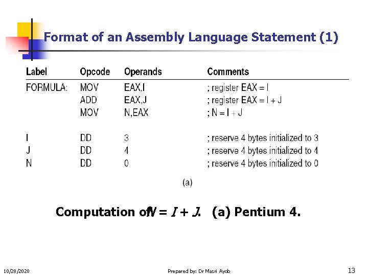 Format of an Assembly Language Statement (1) Computation of. N = I + J.