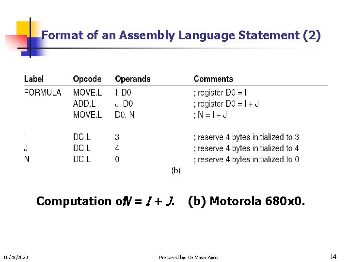 Format of an Assembly Language Statement (2) Computation of. N = I + J.