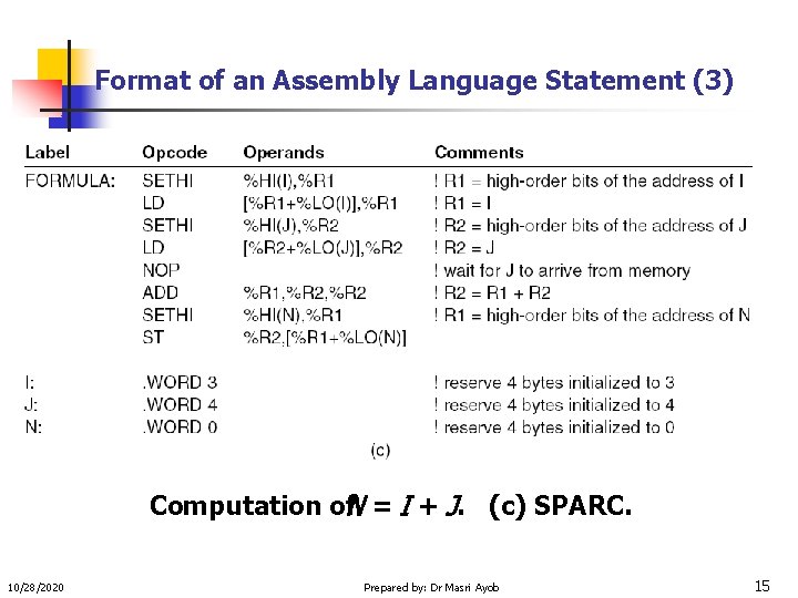 Format of an Assembly Language Statement (3) Computation of. N = I + J.
