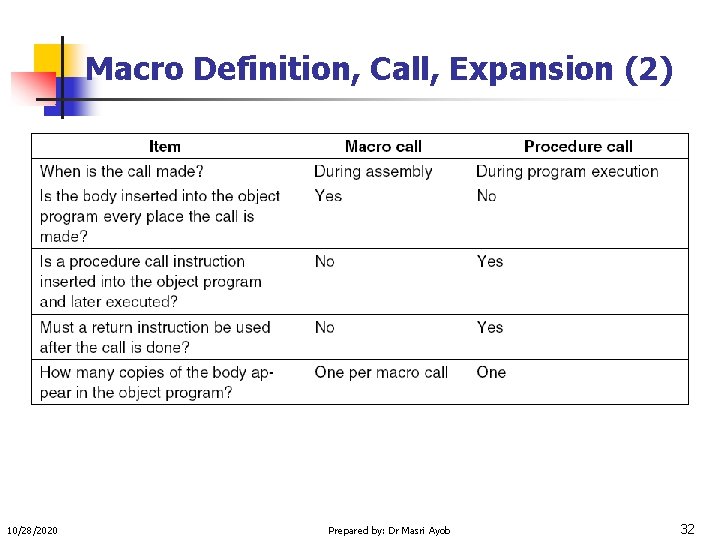 Macro Definition, Call, Expansion (2) Comparison of macro calls with procedure calls. 10/28/2020 Prepared