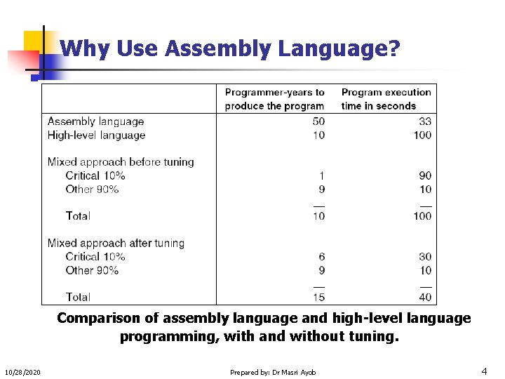 Why Use Assembly Language? Comparison of assembly language and high-level language programming, with and
