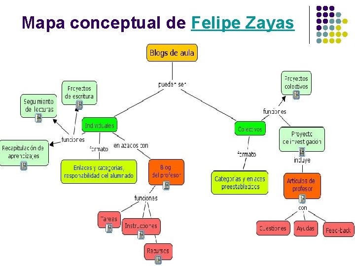 Mapa conceptual de Felipe Zayas 