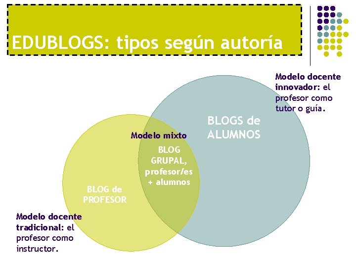 EDUBLOGS: tipos según autoría Modelo mixto BLOG de PROFESOR Modelo docente tradicional: el profesor