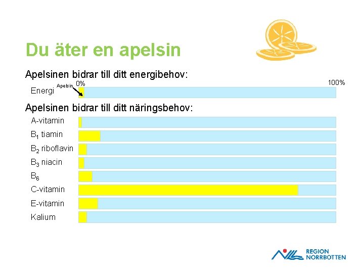 Du äter en apelsin Apelsinen bidrar till ditt energibehov: Energi Apelsin 0% Apelsinen bidrar