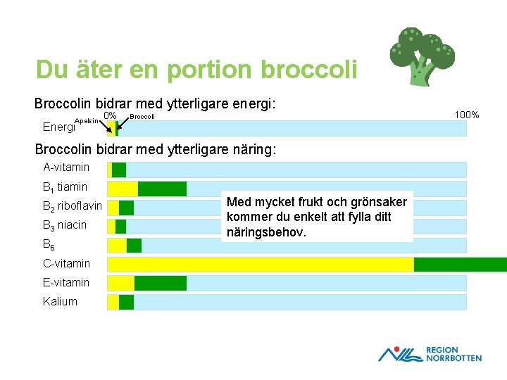 Du äter en portion broccoli Broccolin bidrar med ytterligare energi: Apelsin Energi 0% Broccolin