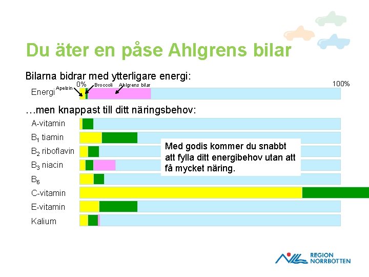 Du äter en påse Ahlgrens bilar Bilarna bidrar med ytterligare energi: Energi Apelsin 0%