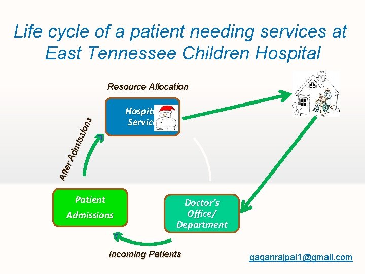 Life cycle of a patient needing services at East Tennessee Children Hospital Resource Allocation