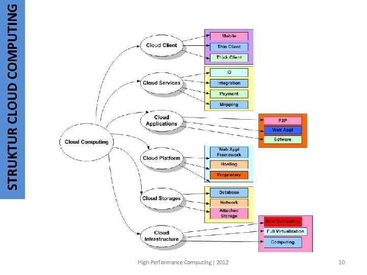 STRUKTUR CLOUD COMPUTING High Performance Computing | 2012 10 