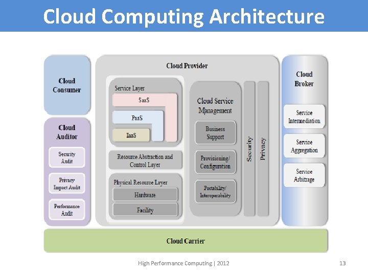 Cloud Computing Architecture High Performance Computing | 2012 13 