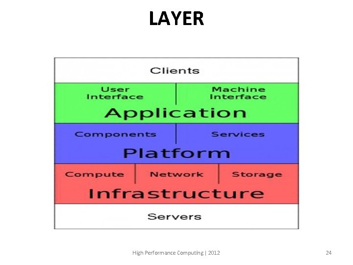 LAYER High Performance Computing | 2012 24 