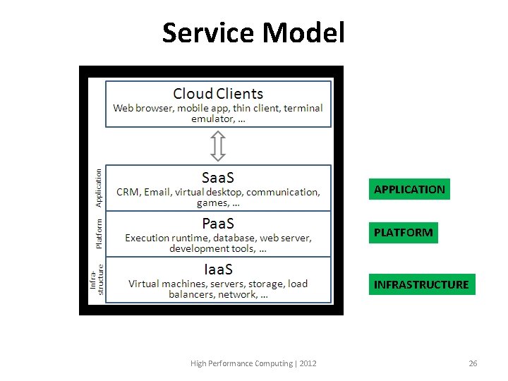 Service Model APPLICATION PLATFORM INFRASTRUCTURE High Performance Computing | 2012 26 