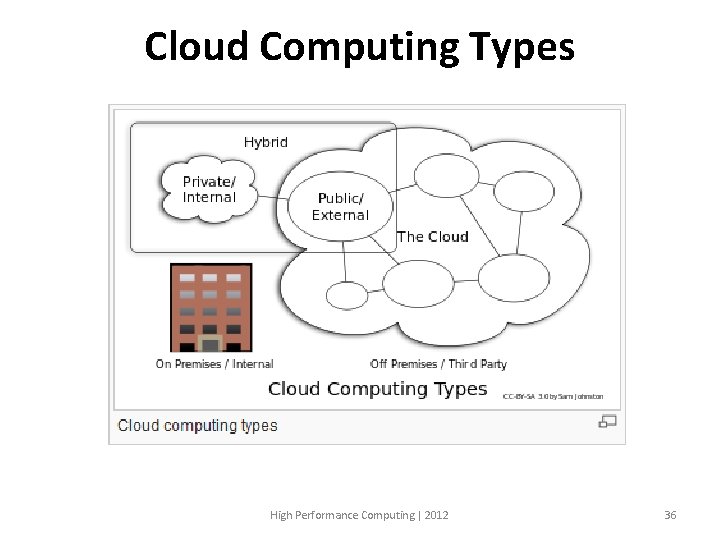 Cloud Computing Types High Performance Computing | 2012 36 