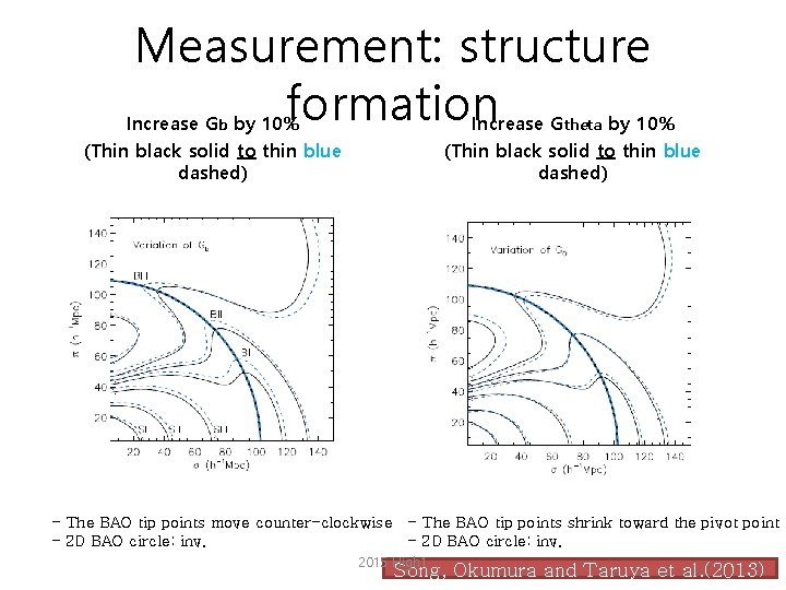 Measurement: structure formation Increase Gb by 10% (Thin black solid to thin blue dashed)