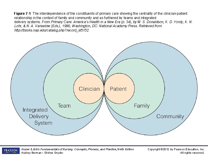 Figure 7 -1 The interdependence of the constituents of primary care showing the centrality