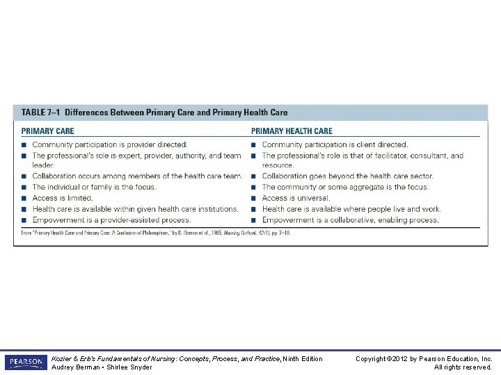 Table 7 -1 Differences Between Primary Care and Primary Health Care Kozier & Erb’s