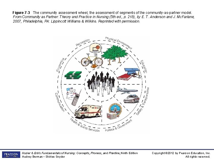 Figure 7 -3 The community assessment wheel, the assessment of segments of the community-as-partner