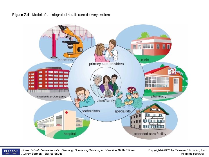 Figure 7 -4 Model of an integrated health care delivery system. Kozier & Erb’s