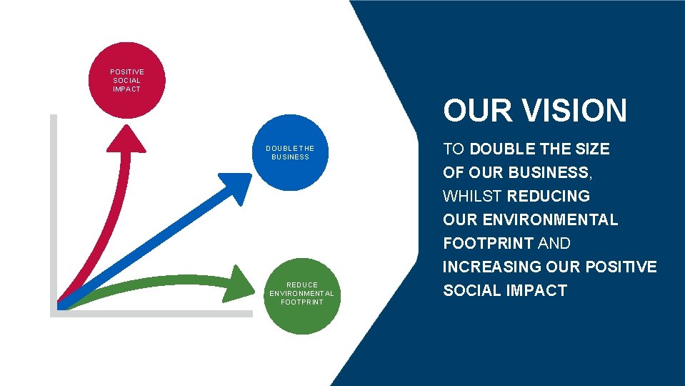 POSITIVE SOCIAL IMPACT OUR VISION DOUBLE THE BUSINESS TO DOUBLE THE SIZE OF OUR