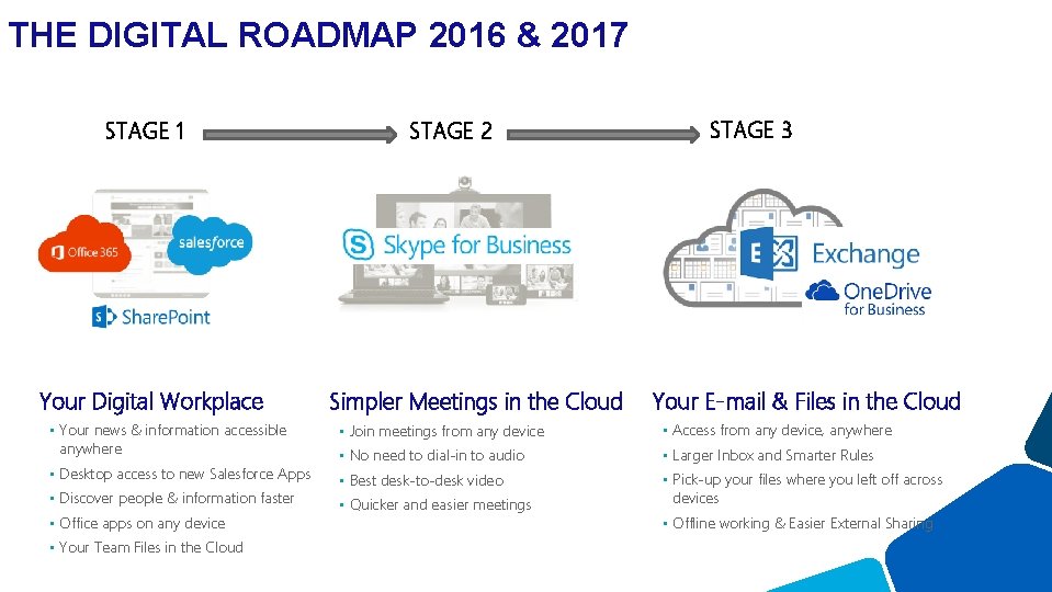 THE DIGITAL ROADMAP 2016 & 2017 STAGE 1 Your Digital Workplace STAGE 2 Simpler