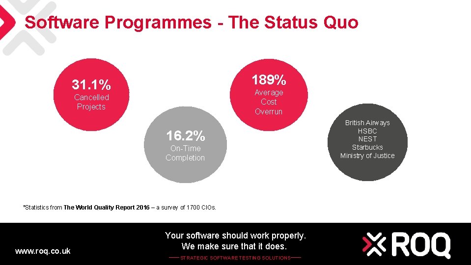 Software Programmes - The Status Quo 189% 31. 1% Average Cost Overrun Cancelled Projects