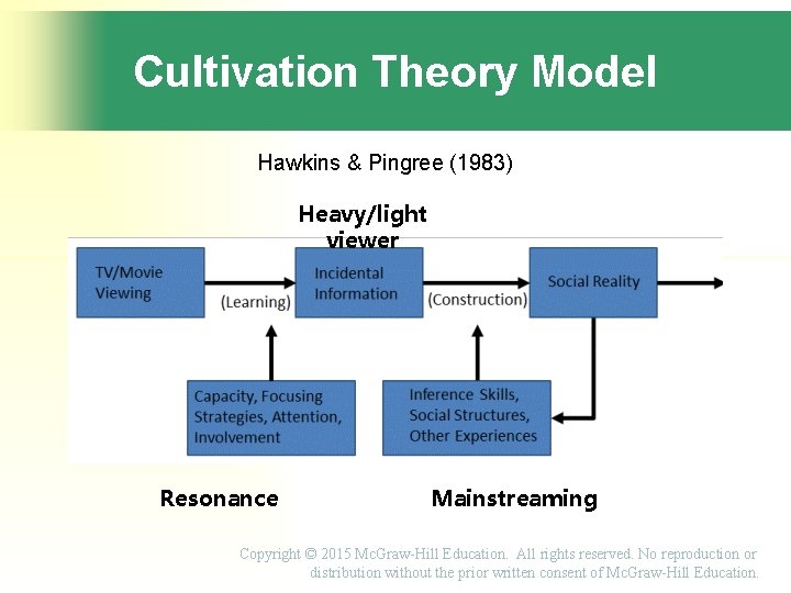 Cultivation Theory Model Hawkins & Pingree (1983) Heavy/light viewer Resonance Mainstreaming Copyright © 2015