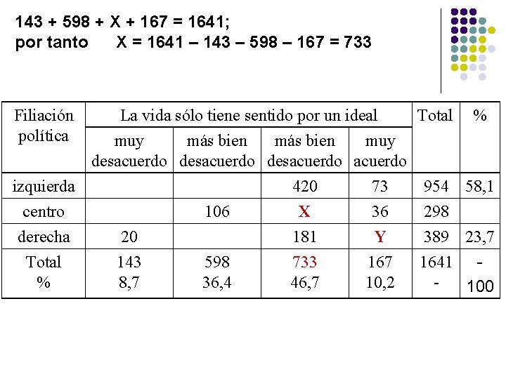 143 + 598 + X + 167 = 1641; por tanto X = 1641