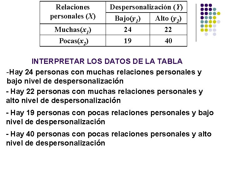 Relaciones personales (X) Muchas(x 1) Pocas(x 2) Despersonalización (Y) Bajo(y 1) Alto (y 2)