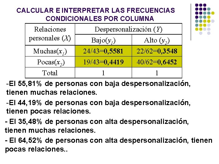 CALCULAR E INTERPRETAR LAS FRECUENCIAS CONDICIONALES POR COLUMNA Relaciones personales (X) Muchas(x 1) Pocas(x