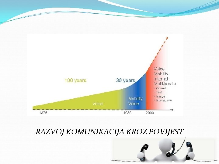 RAZVOJ KOMUNIKACIJA KROZ POVIJEST 