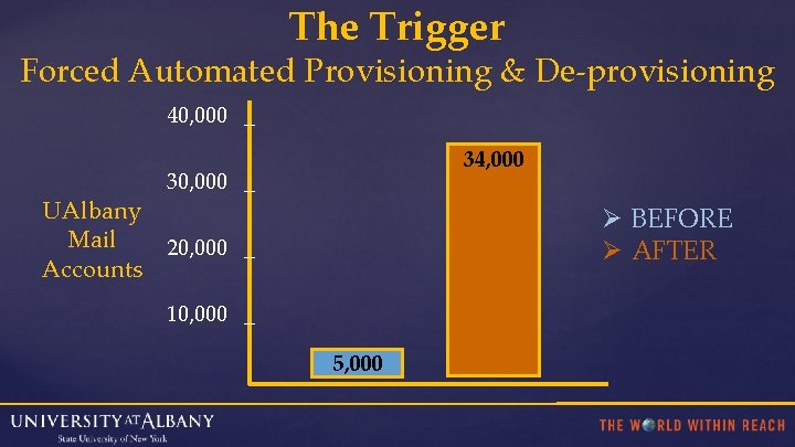 The Trigger Forced Automated Provisioning & De-provisioning 40, 000 _ 34, 000 30, 000