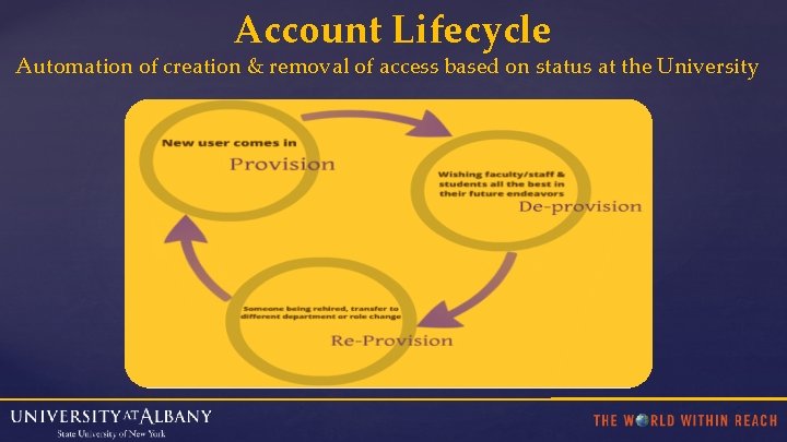 Account Lifecycle Automation of creation & removal of access based on status at the