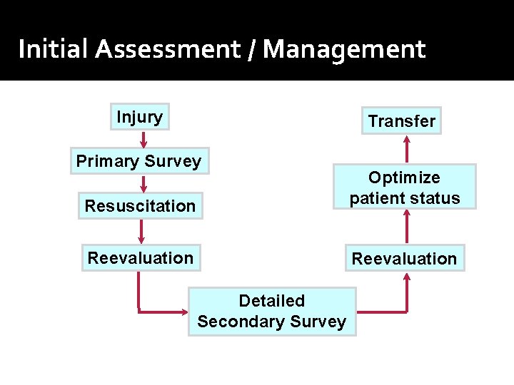 Initial Assessment / Management Injury Transfer Primary Survey Resuscitation Optimize patient status Reevaluation Detailed Initial Assessment / Management Injury Transfer Primary Survey Resuscitation Optimize patient status Reevaluation Detailed