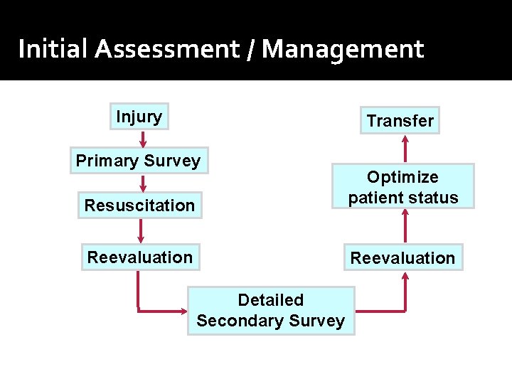 Initial Assessment / Management Injury Transfer Primary Survey Resuscitation Optimize patient status Reevaluation Detailed