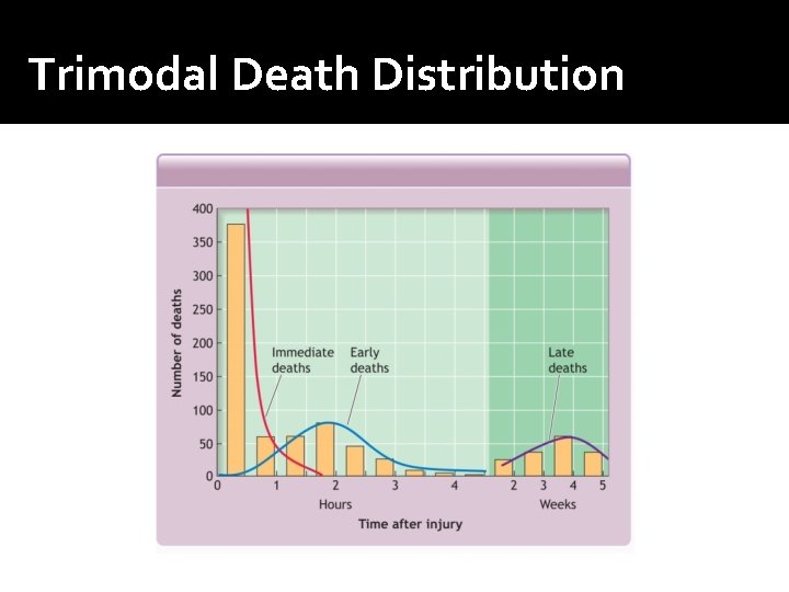 Trimodal Death Distribution Trimodal Death Distribution