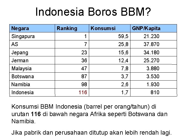 Indonesia Boros BBM? Negara Ranking Konsumsi GNP/Kapita Singapura 1 59, 5 21. 230 AS