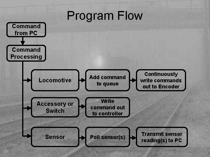 Program Flow Command from PC Command Processing Locomotive Add command to queue Accessory or